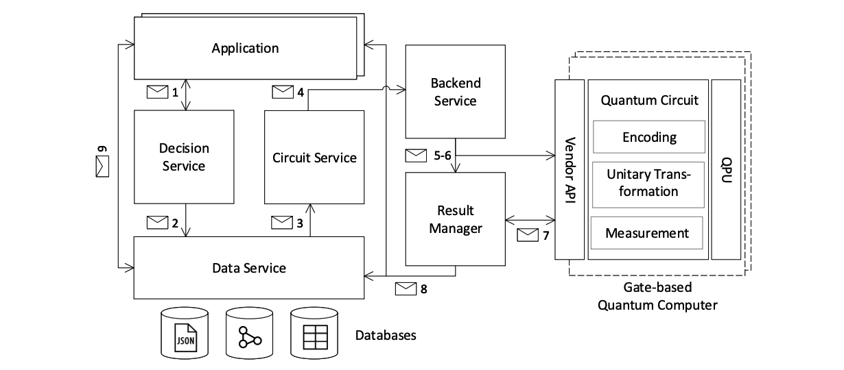 Hybrid Data Management Architecture: Addresses Loading of Data into a Quantum Computer