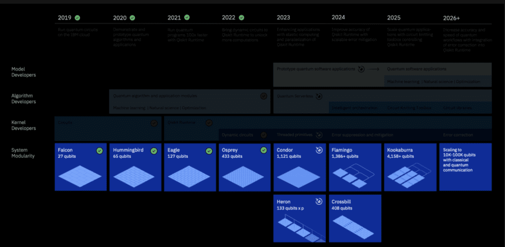 Publicly accessible Quantum Computing from IBM. Quantum Qubit Roadmap,
