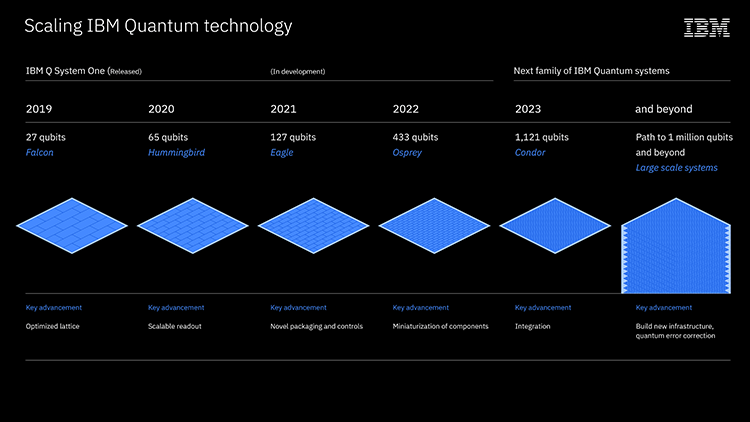 Ibm Sets Out Path For Quantum Computing &Quot;Moon Shot&Quot; Of 1,121 Qubits By 2023 IBM sets out path for Quantum Computing "Moon Shot" of 1,121 Qubits by 2023