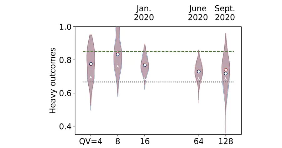 The Progress of Quantum Volume from Honeywell?