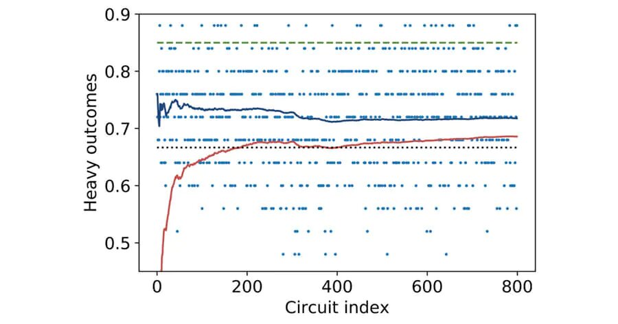 Honeywell reaches Quantum Volume of 128 on Quantum Computer