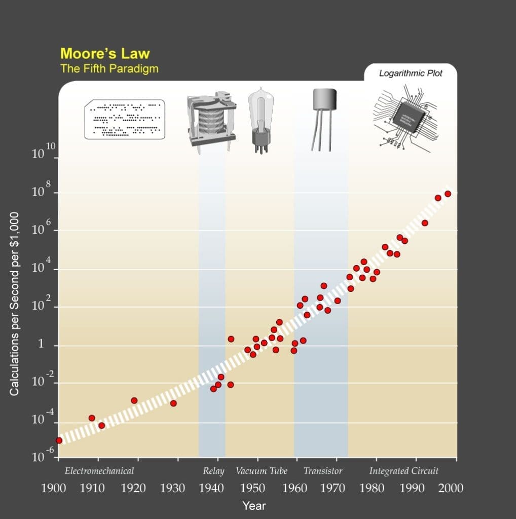 The Rise of Compute: By Courtesy of Ray Kurzweil and Kurzweil Technologies, Inc. - en:Image:PPTMooresLawai.jpg, CC BY 1.0, https://commons.wikimedia.org/w/index.php?curid=1273707