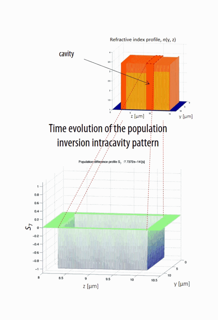 One British Company Aims To Make Quantum Chip Design Smarter Time evolution of the population inversion intracavity pattern