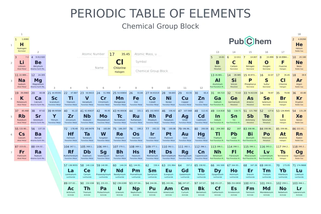 The Quest for Novel Superconducting Materials. [National Center for Biotechnology Information (2024). Periodic Table of Elements. Retrieved July 6, 2024 from https://pubchem.ncbi.nlm.nih.gov/periodic-table/.]