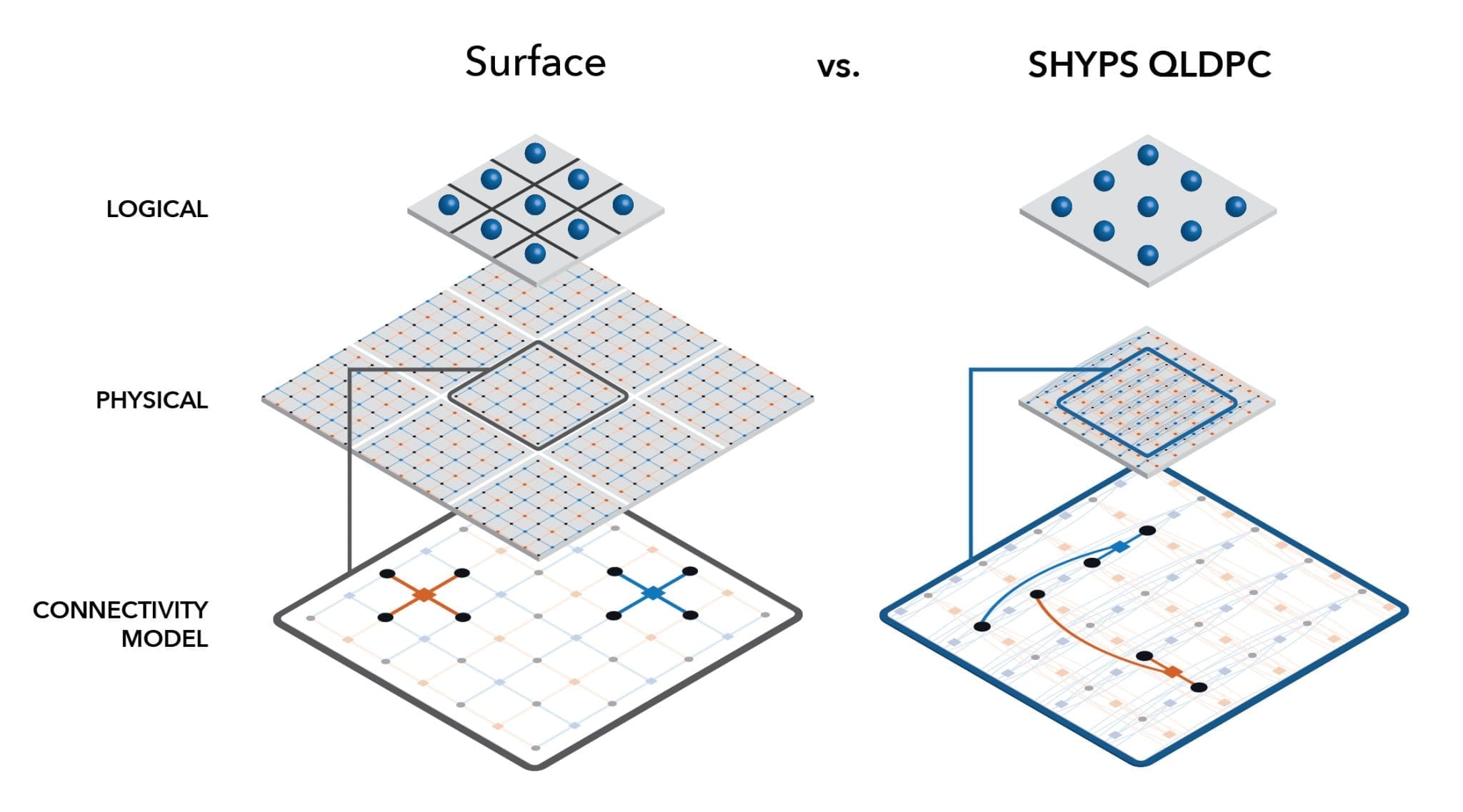 Breakthrough in Quantum Computing: Photonic's New QLDPC Codes Reduce Physical Qubit Requirements by 20x