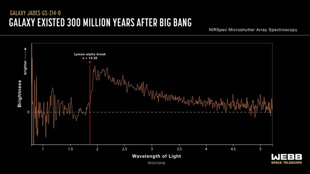 James Webb Telescope Unveils Brightest, Most Distant Galaxy, Rewriting Universe's Early History