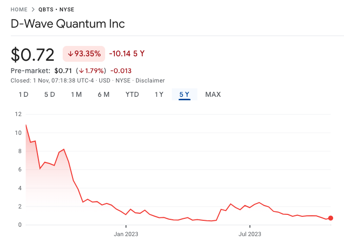 Quantum Annealing Company D-Wave Stock Is Teetering Around A Market Cap Of $100M After Recent Falls In Stock Price. Quantum Annealing Company: D-Wave Quantum Stock Price. The decline since the SPAC.
