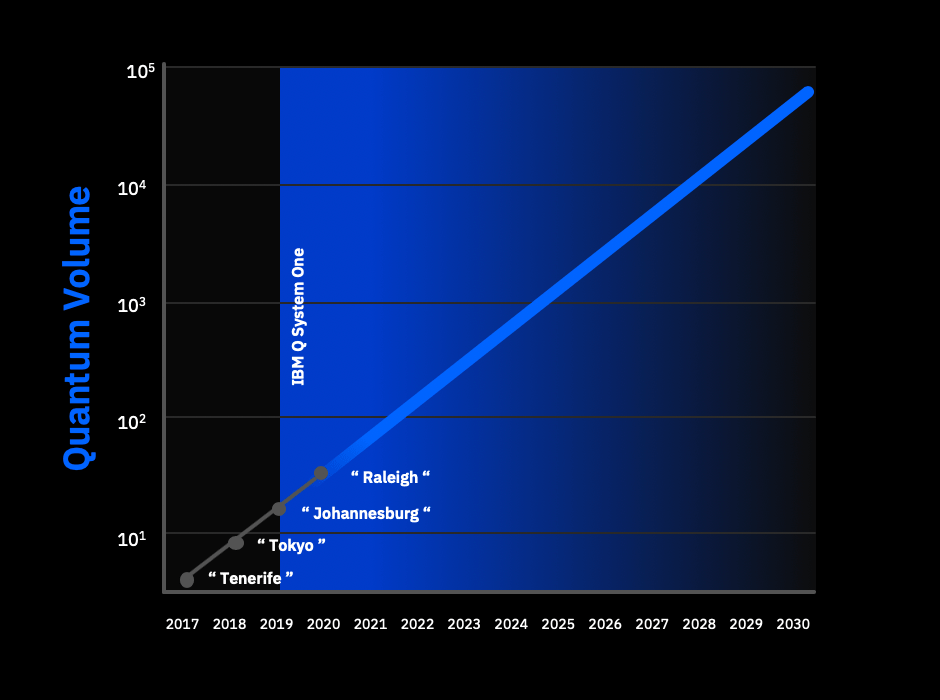 Quantum Computing Company of the day: IBM