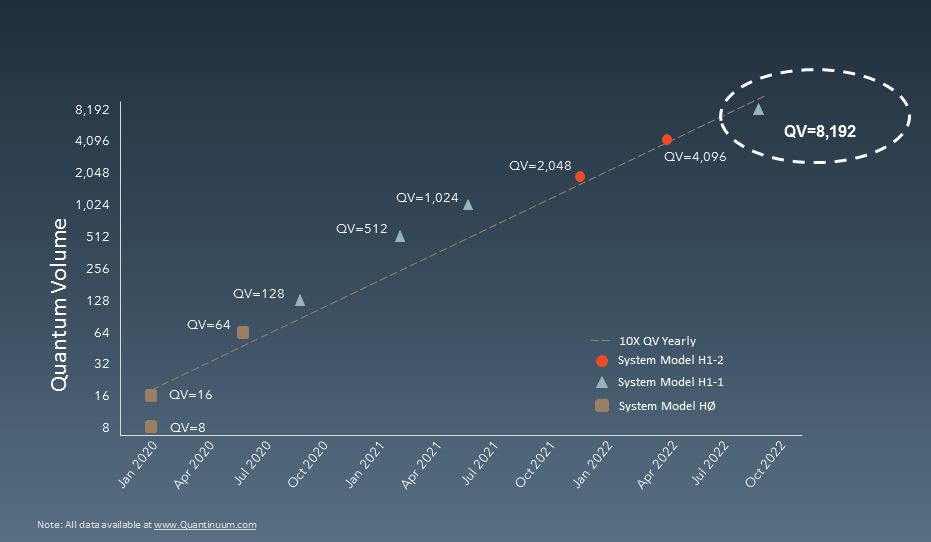 Quantinuum Records Highest Ever Quantum Volume in a boost for the industry
