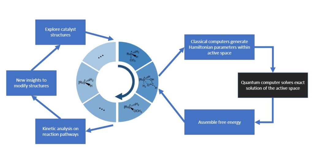 The Catalysis Quantum Workflow. 