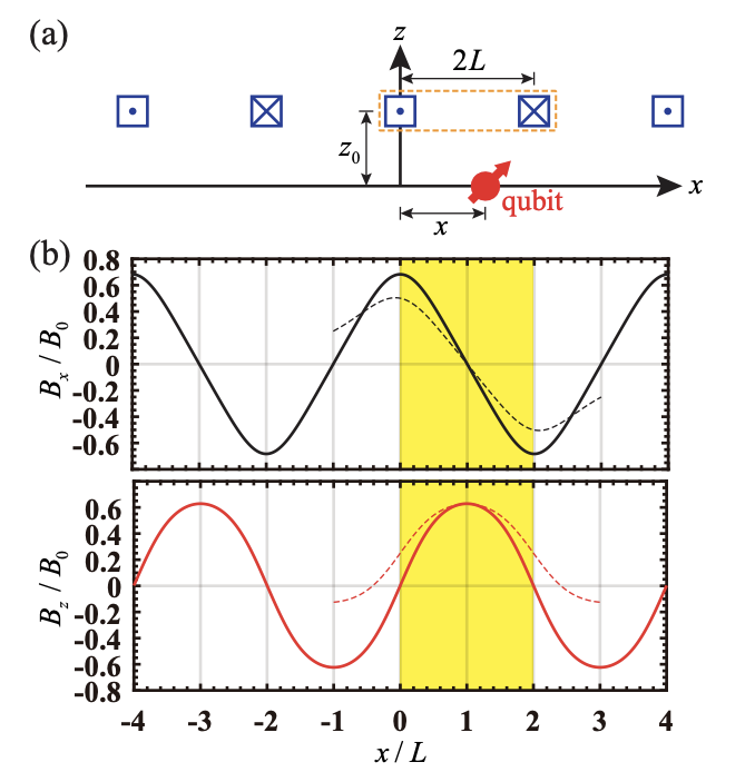 Researcher Explores Impact of Magnetic Noises on Quantum Computing's Two-Qubit Gates