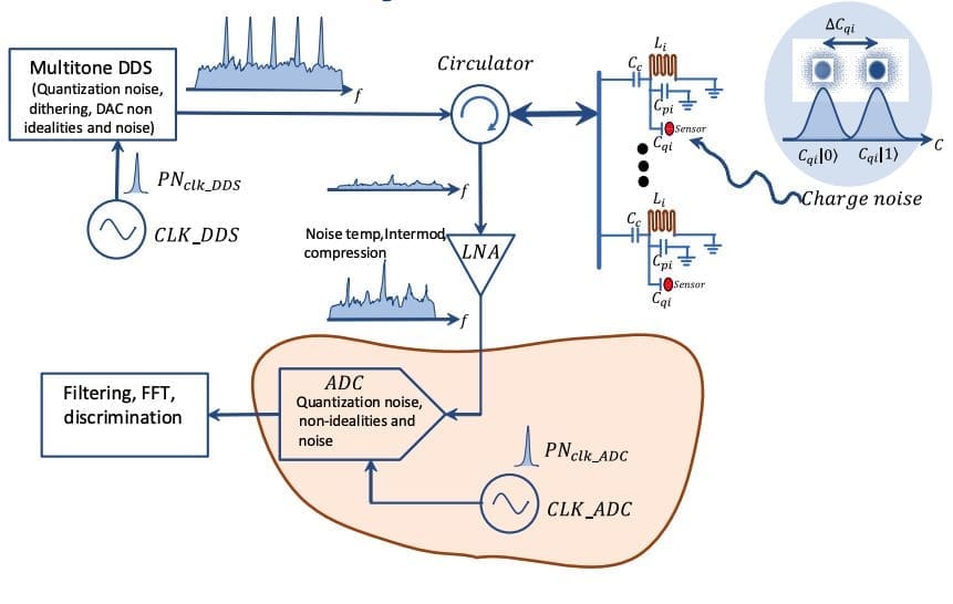Fermi Lab and Microsoft Quantum Develop High-Performance Cryogenic ADC for Quantum Computing