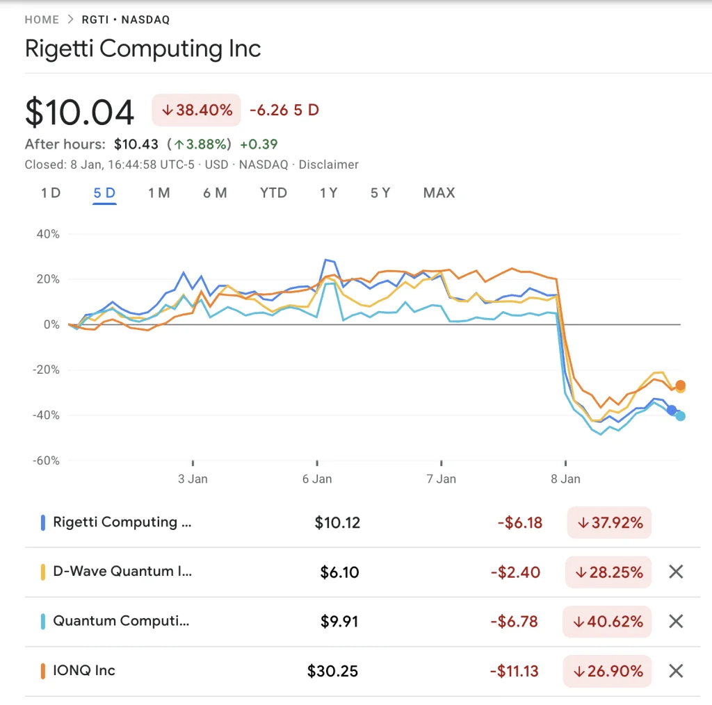 Quantum Stocks Plunge. Quantum Bubble Bursting As Quantum Computing 15 To 30 Years Away? Quantum Bubble Bursting or Quantum Correction?