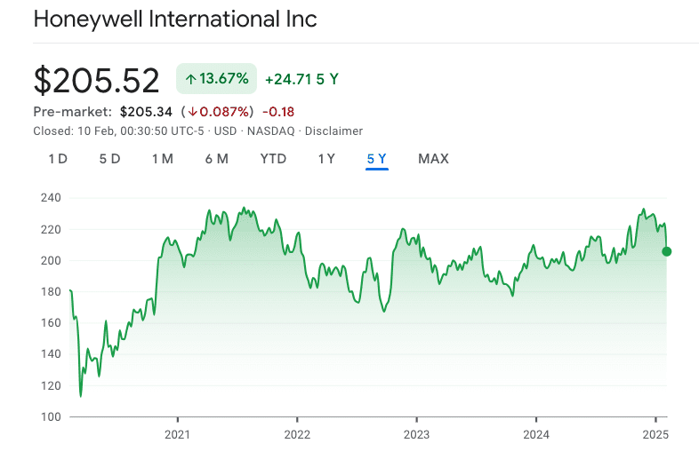 Over the past four years, Honeywell International Inc. (HON) has exhibited a relatively modest stock performance. In late March 2020, the stock reached a low of approximately $101.08. By November 2024, it had more than doubled, surpassing $230. However, as of February 7, 2025, the stock closed at $205.52, indicating a decline from its recent highs. 