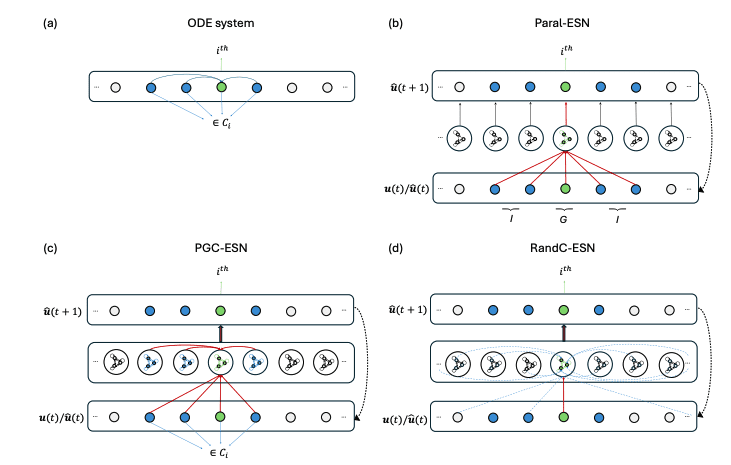 Physics-Informed Echo State Networks for Enhanced Chaos Prediction