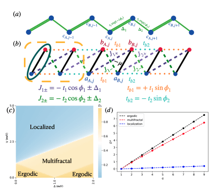Kitaev Chain Reveals Localization and Topological Properties Under Disorder
