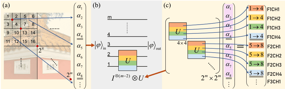 Revolutionary Convolution Property Discovered in Quantum Neural Networks