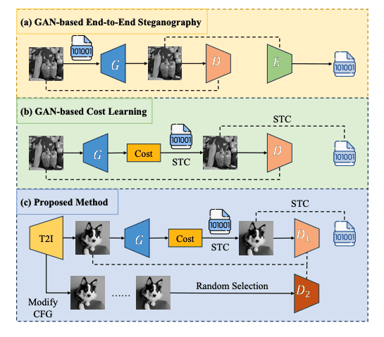 Enhancing Steganographic Distortion with Deep Learning in Generated Images