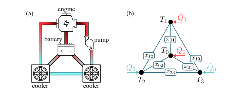 Quantum Algorithms Optimize Cooling System Design with Computational Efficiency