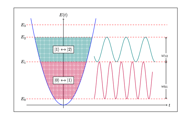 Three-Level Quantum Systems Show Superiority Over Qubits in Superconducting Architecture