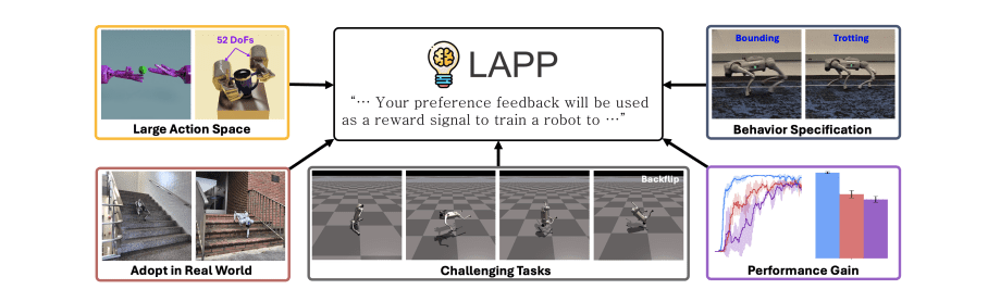 Leveraging Large Language Models for Efficient Preference-Based Behavior Acquisition in Reinforcement Learning