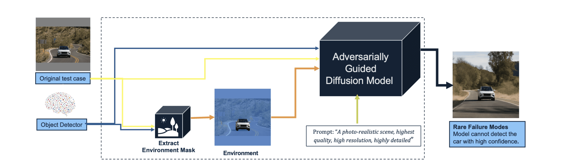 AI Solving Rare Failure Modes in Autonomous Vehicles with Generative Techniques for Enhanced Safety