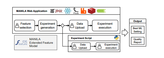MANILA: A Low-Code Platform for Fairness Benchmarking in AI Models
