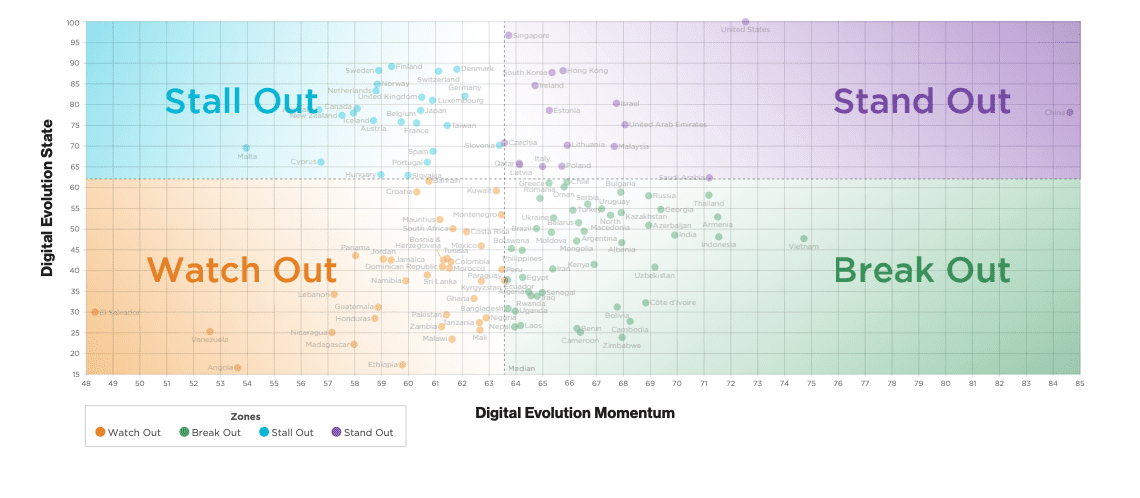 New Digital Evolution Index Reveals Slowing Global Digital Growth and the Role of AI in Shaping Future Economies