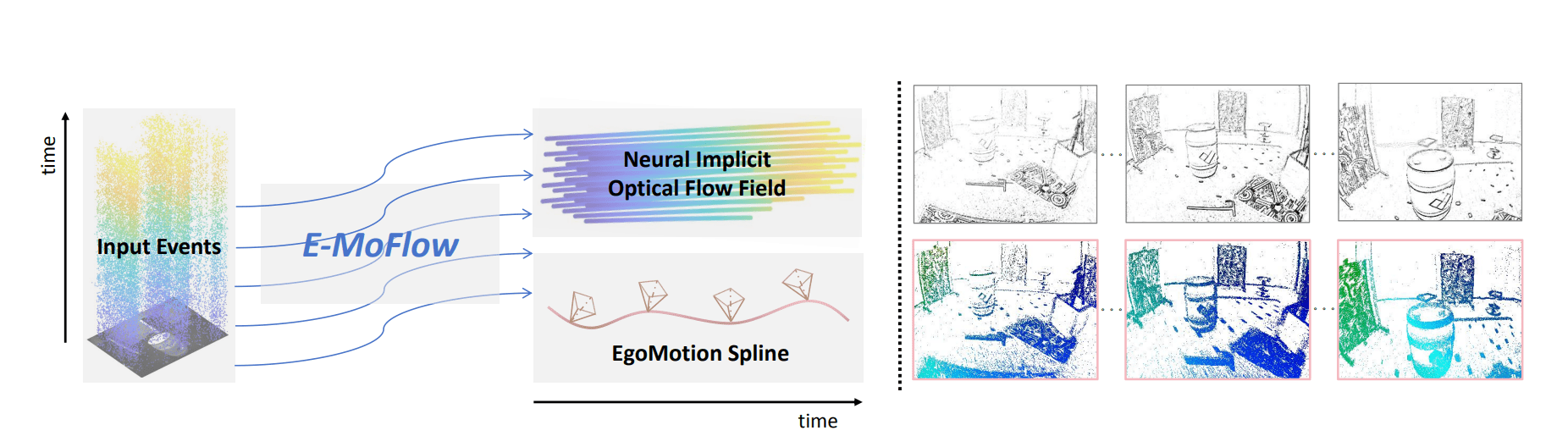 E-moflow Learns Egomotion and Optical Flow from Event Data Via Implicit Regularization