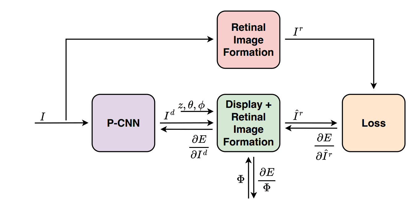 Wavefront Coding with Neural Networks Enables Accommodation-Invariant Near-Eye Displays
