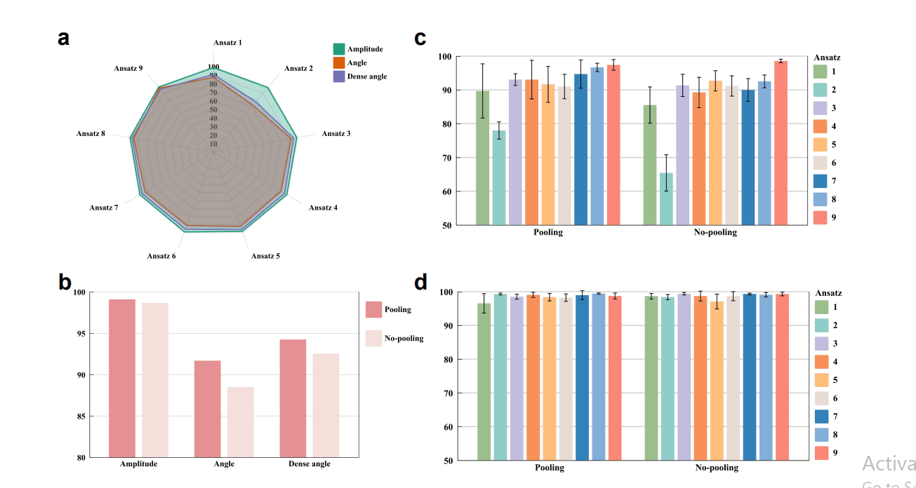 Hybrid Vision Transformer and Quantum Convolutional Neural Network Achieves 99.77% Accuracy, with Noise Enhancing Performance by 2.71%