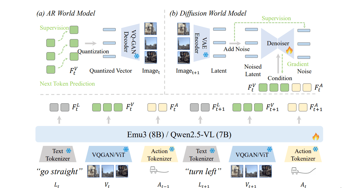 Drivevla-w0: World Models Amplify Data Scaling Law in Autonomous Driving DriveVLA-W0 Amplifies Data Scaling in Autonomous Driving Via World Models, Compelling Learning of Driving Dynamics