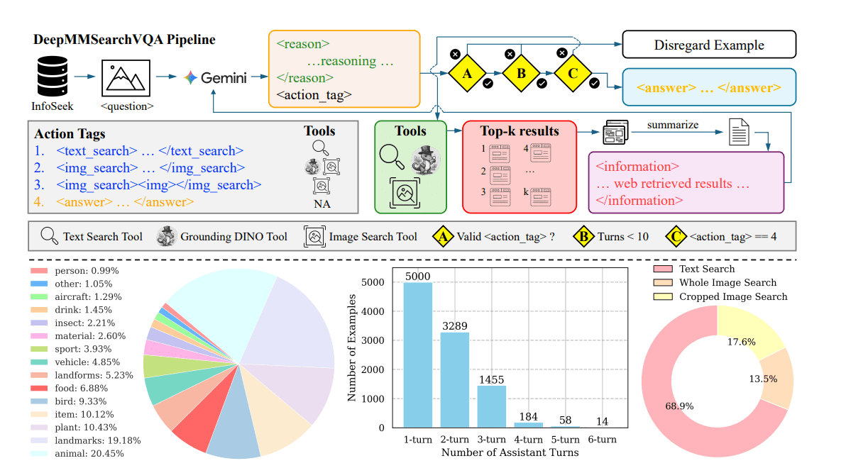 Deepmmsearch-r1 Empowers Multimodal LLMs with On-Demand Web Search and Dynamic Query Crafting