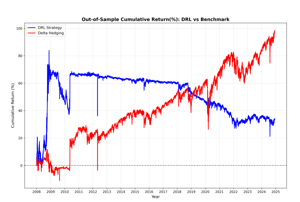 Deep Reinforcement Learning Achieves S and P 500 Options Hedging over 17 Years of Out-of-Sample Evaluation
