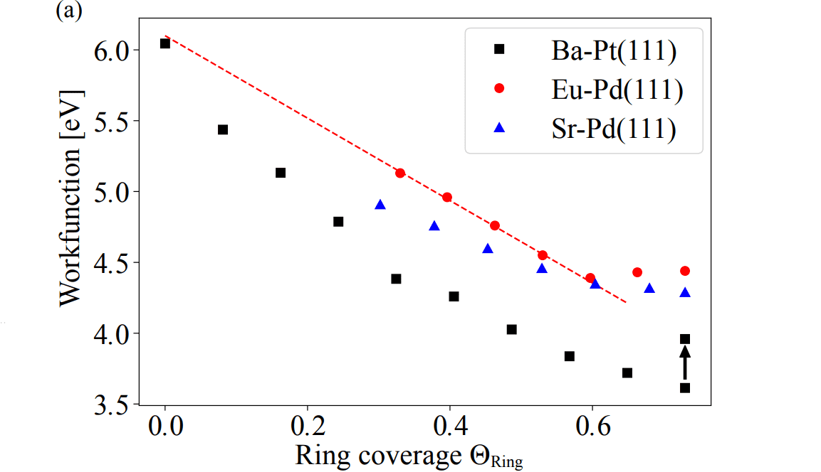 Host-atom-driven Transformation Achieves Dodecagonal Quasicrystals When 73% of Honeycomb Rings Are Occupied