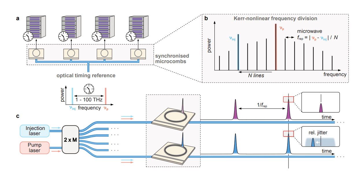 Attosecond-level Synchronisation Achieved with Chip-Integrated Oscillators over 100m of Fibre