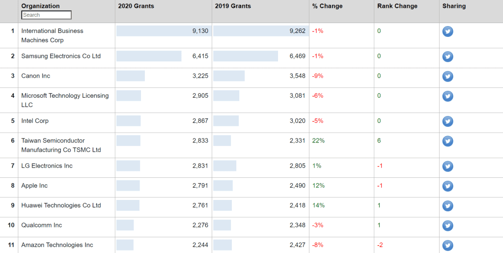 IBM is a power house of patent innovation in Quantum Computing