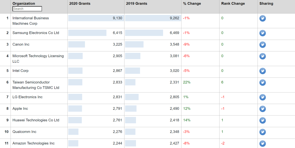 IBM is a power house of patent innovation in Quantum Computing
