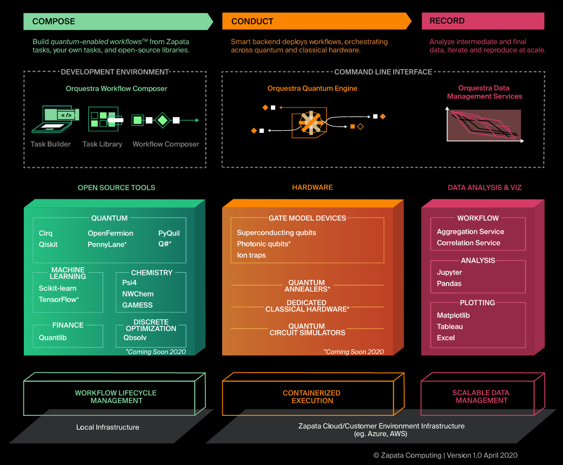 Boston-based quantum startup Zapata releases Orquestra, a new software platform