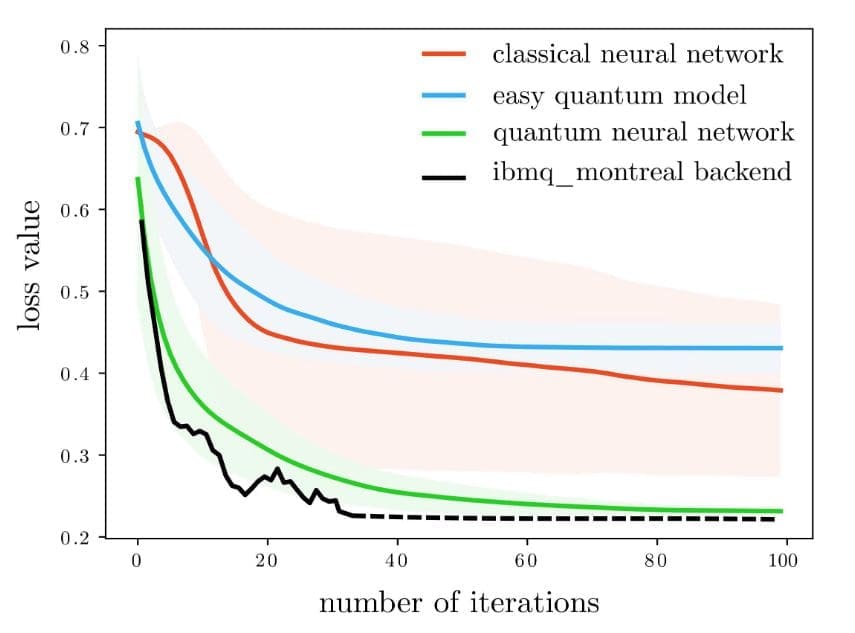 Could Quantum Neural Networks provide the edge over Classical Neural Networks?