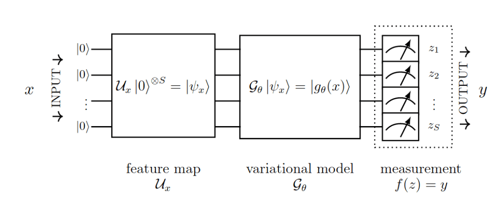 Could Quantum Neural Networks provide the edge over Classical Neural Networks?