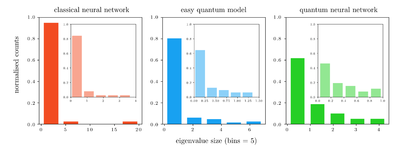 Could Quantum Neural Networks provide the edge over Classical Neural Networks?