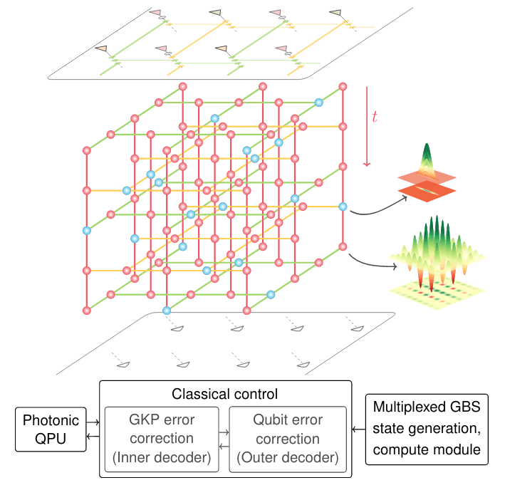 Xanadu: Scalable Photonic Quantum Computer Blueprint
