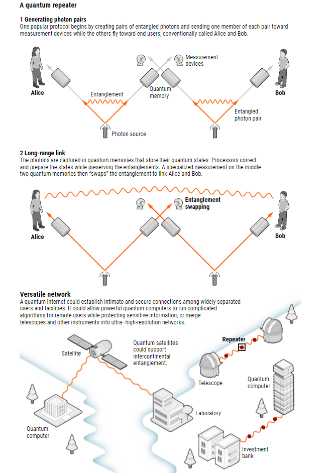 A New Internet Created From Spooky Quantum Links May Be The Next Big Thing A new internet created from spooky quantum links may be the next big thing