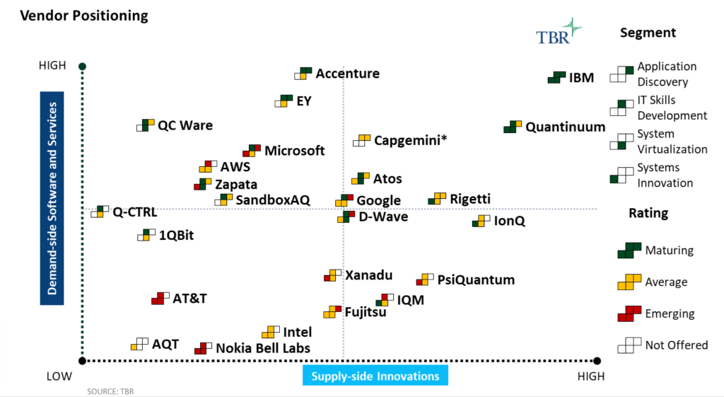 UK Executives Keen on Quantum Computing Impact
