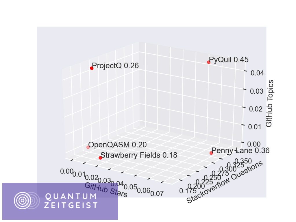 An In-Depth Look At The Popularity Of Quantum Computing Languages And Frameworks An in-depth look at the popularity of Quantum Computing Languages and Frameworks