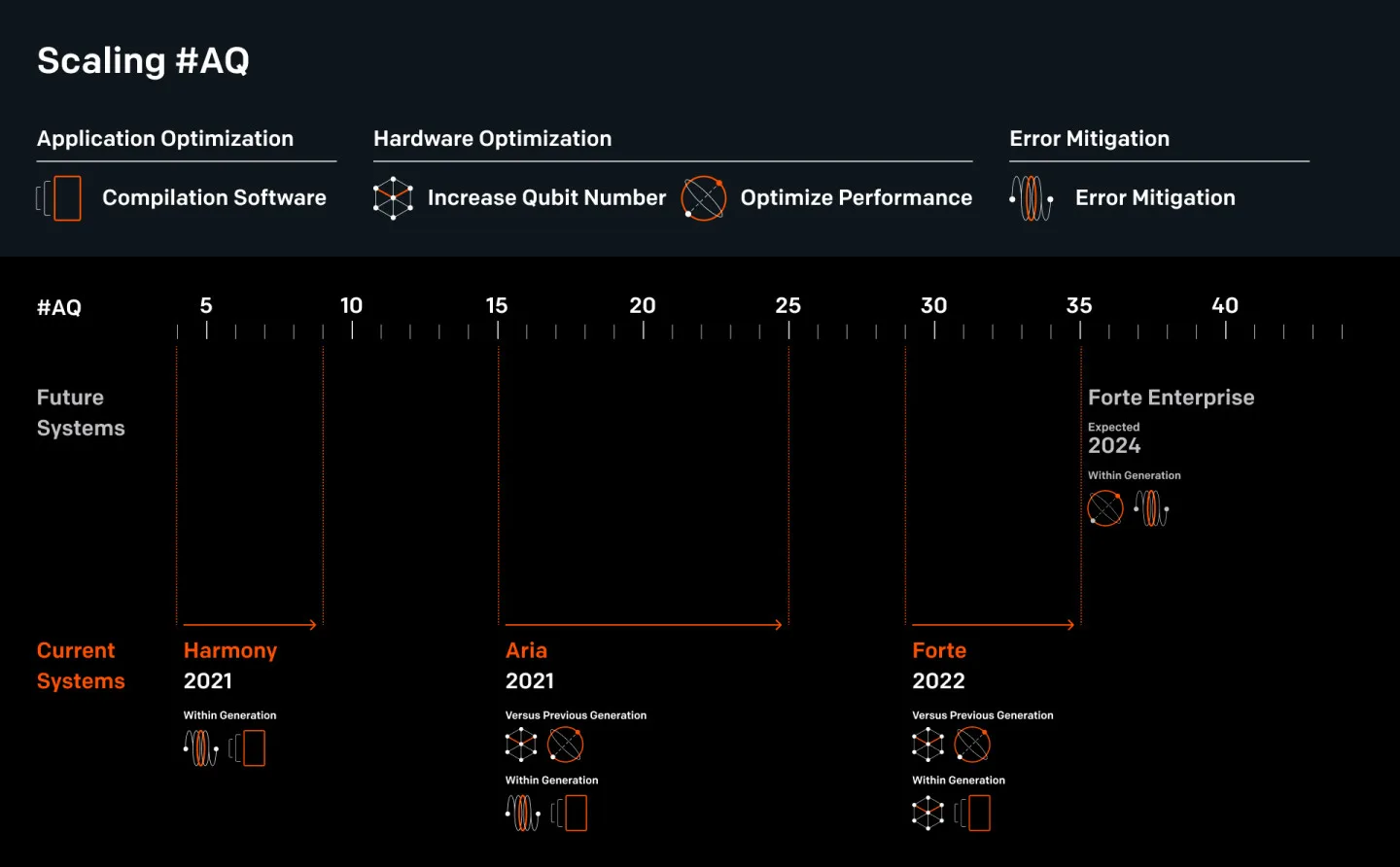 IonQ Forte Quantum Computer Hits 2024 Performance Target Early, Achieving #AQ 35 Benchmark