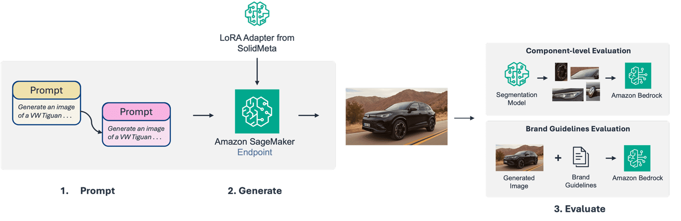Volkswagen Group Builds Generative AI Pipeline for Brand-Compliant Vehicle Assets