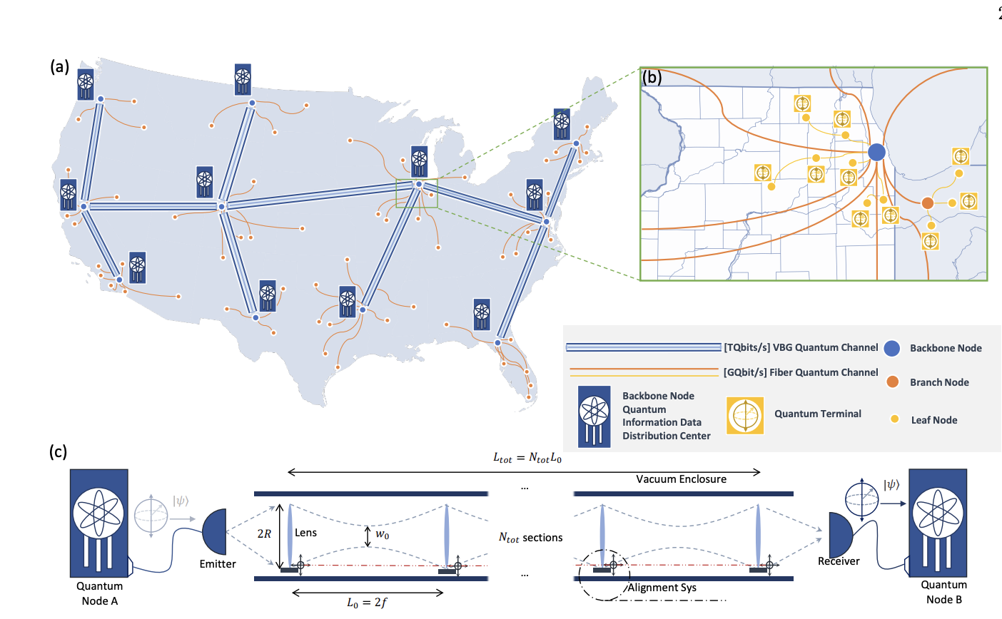 Vacuum Beam Guide could revolutionise Quantum Communication, Promises Ultra-High Capacity Quantum Networks