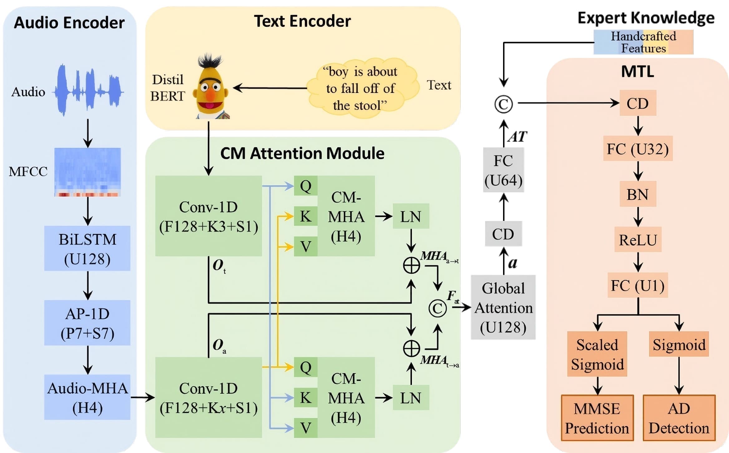AI Voice Analysis Detects Early Alzheimer With Framework Dementia